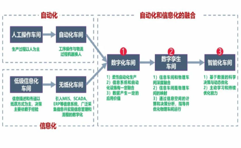 数字化工厂_江北区数字化生产线_江北区六轴机器人_江北区数字化车间_江北区智能化车间